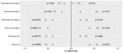 Contrasting Responses of Marine and Freshwater Photosynthetic Organisms to UVB Radiation: A Meta-Analysis